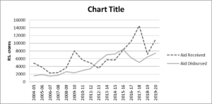 Source: Various Union Budgets and MEA Annual Reports