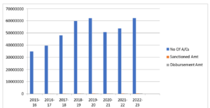 Table no.1- Year Wise MUDRA Scheme Performance (A/Cs, Sanction, Disbursement)
