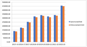 Table no. 2-Year wise Target Vs Disbursement (in Cr) Analysis.