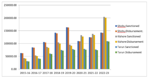 Figure 3 - Scheme wise Sanction and Disbursement (fig in Crore) Analysis