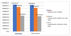 Table 4- Last 7 years (2015-23)- Comparative study of Mudra Scheme in total Sanctioned Vs Disbursement