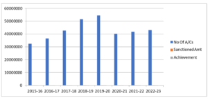 Table no 5 - Analysis of Shishu Scheme: A/Cs Vs Sanction Vs Achievement