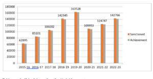 Table nos. 6- Sishu Scheme Sanction Vs Achievement