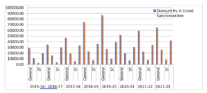 figure (6) below Shishu has achieved the highest (162782.81 Cr ) counts of disbursement against INR 163528 Cr of sanctions in the same year