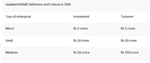 As per latest amendment on MSME Classification and Criteria in 2024, it would be based on Turnover and Investments as given below: