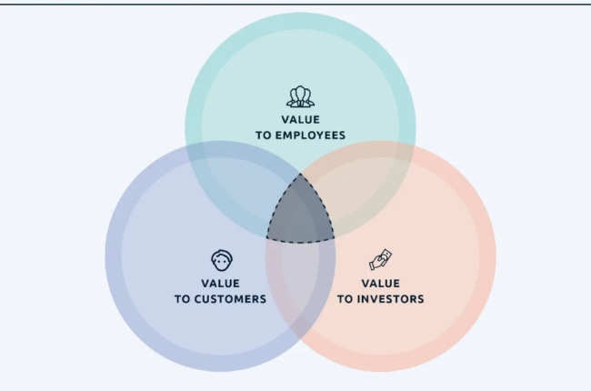 Value-Creation-Dimensions